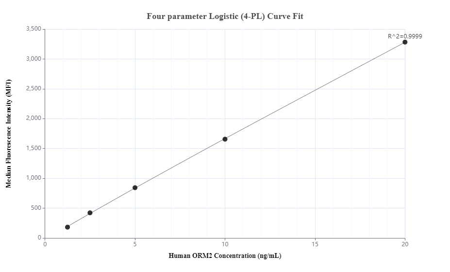 Cytometric bead array standard curve of MP00283-3